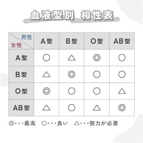 血液型 相性 悪い 同性|血液型【A型×AB型の相性】は合わないの？同性や異。